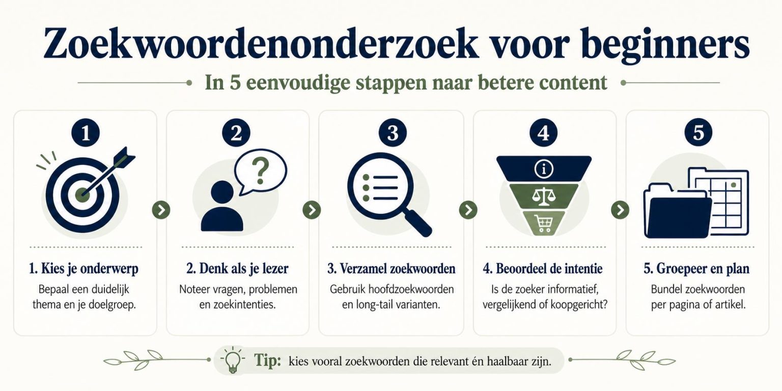 Infographic over zoekwoordenonderzoek voor beginners met stappen om relevante zoektermen voor je website te vinden